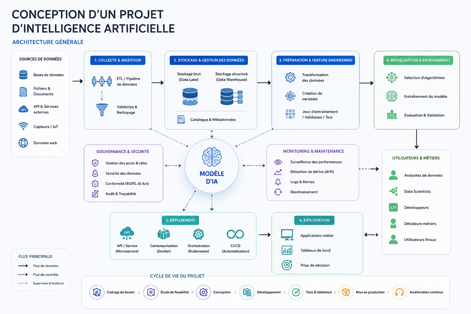 Conception de projets IA