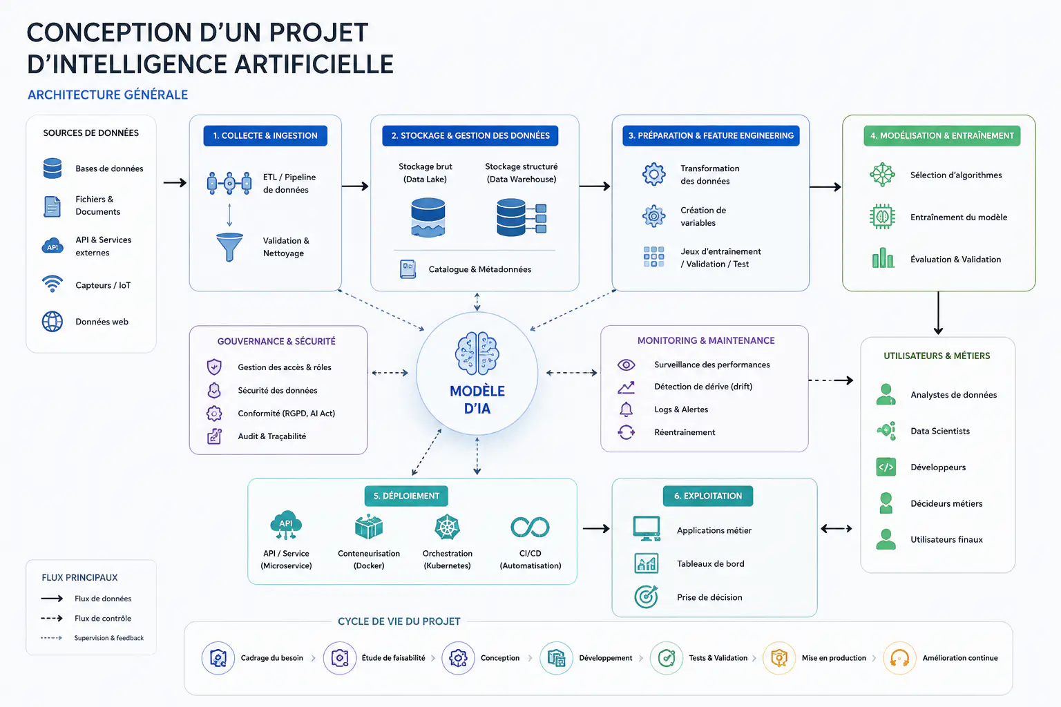 AI Project Design
